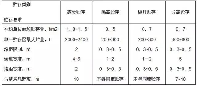 化学品仓库 化学品仓库